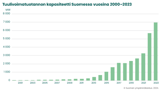 Tuulivoiman tuotantokapasiteetti Suomessa 2000-2023